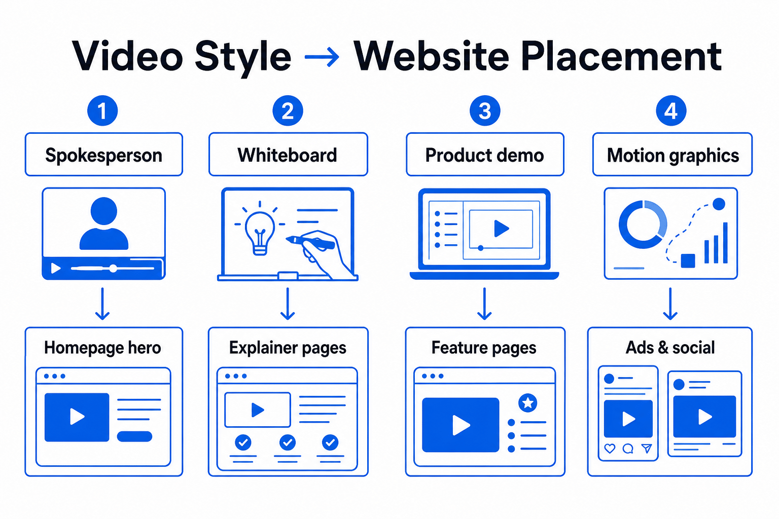 Video placement SEO — match spokesperson, whiteboard, demo, and motion graphics to the right website pages